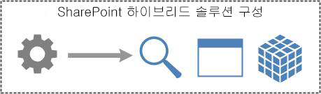 SharePoint 하이브리드 솔루션 구성