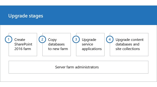 SharePoint 2013용 업그레이드 프로세스의 단계