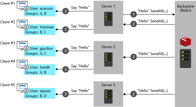 Redis 백플레인, 한 서버에서 모든 클라이언트로 보낸 메시지