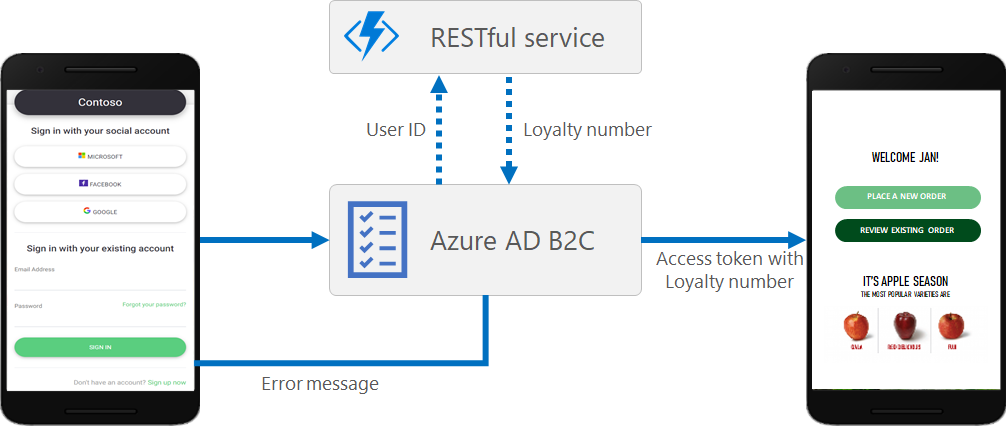 Diagram of a RESTful service claims exchange