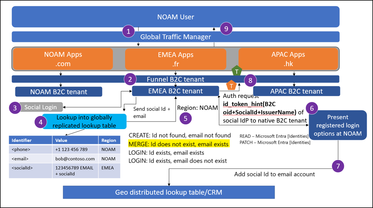 Screenshot shows the flow to merge traveling federated user.