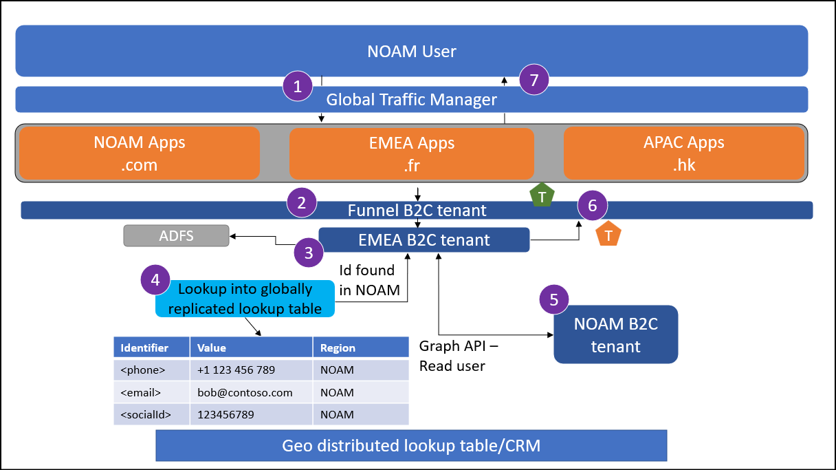 Screenshot shows the flow for traveling federated user sign-in.