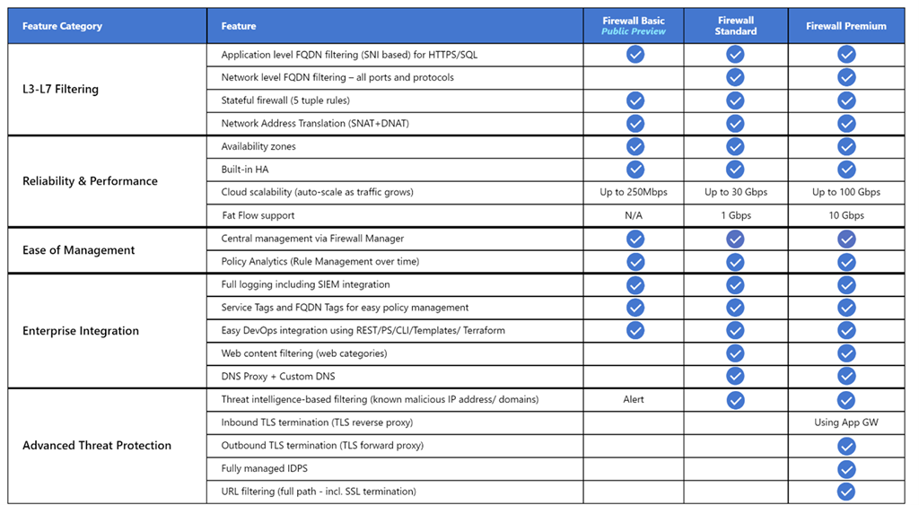 세 가지 Azure Firewall SKU의 기능을 보여 주는 스크린샷