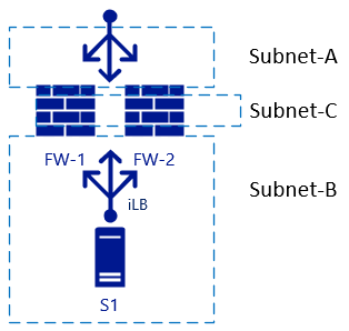 세 개의 영역이 있는 두 개의 NVA 앞뒤에 있는 표준 Load Balancer