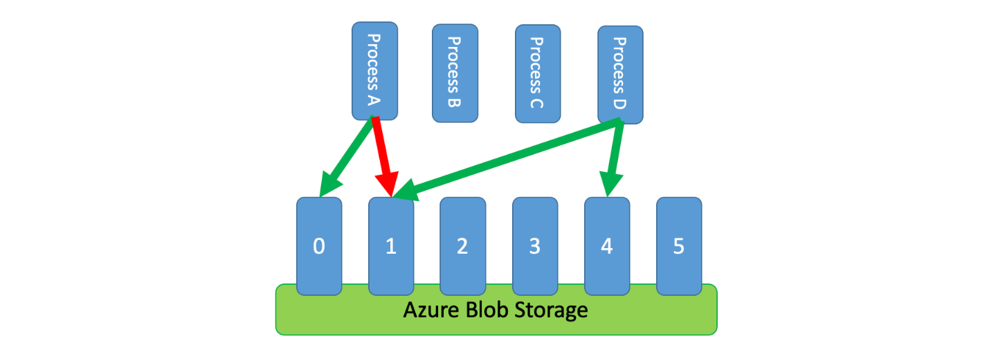 Azure Blob 파티션