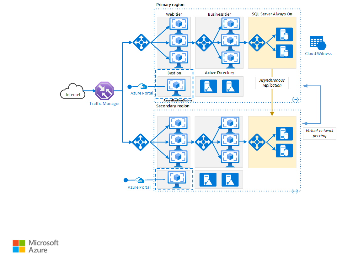 Azure N 계층 애플리케이션에 대해 고가용성 네트워크 아키텍처”