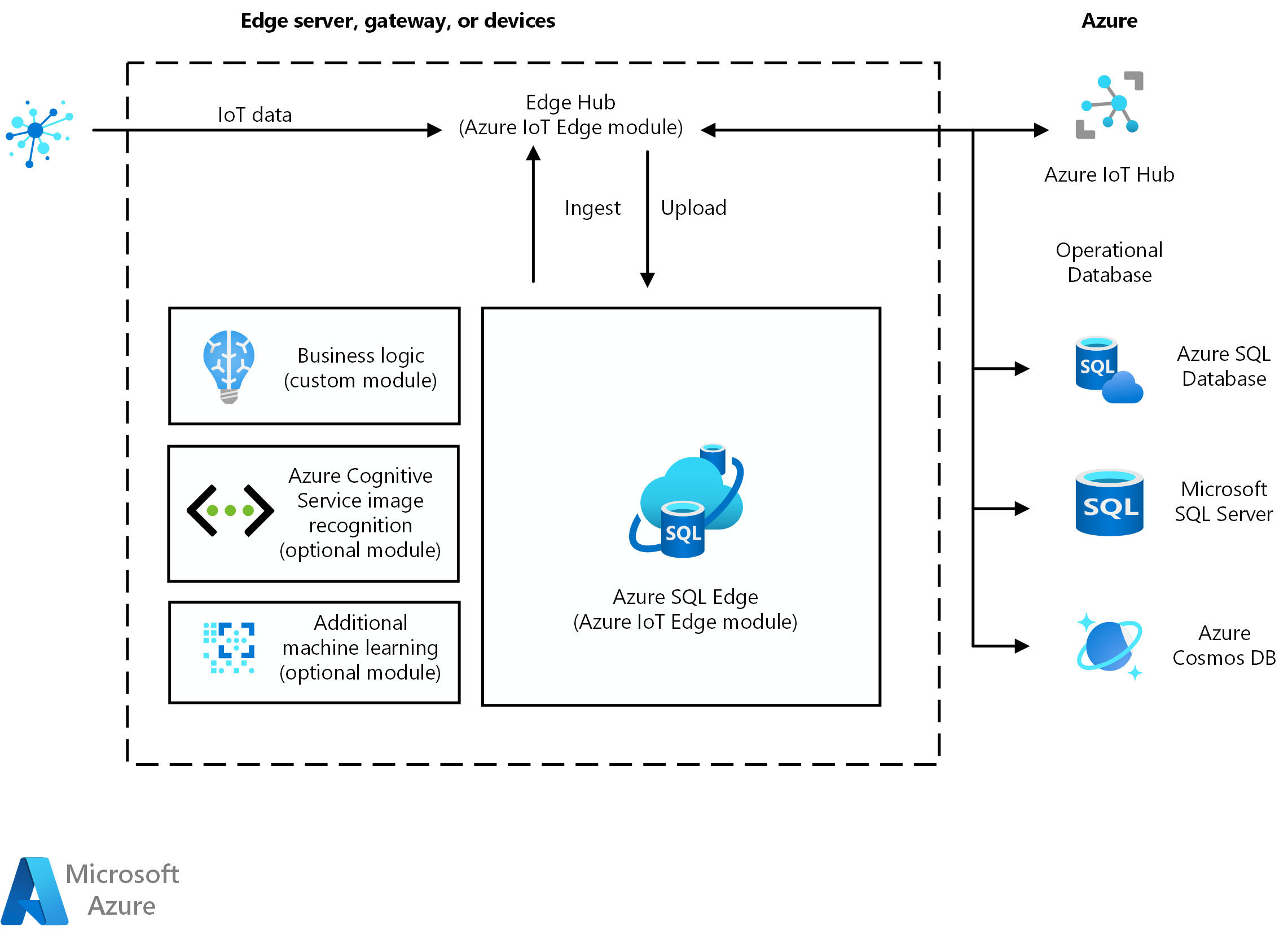 에지 네트워크가 포함된 예제 IoT 구현의 다이어그램