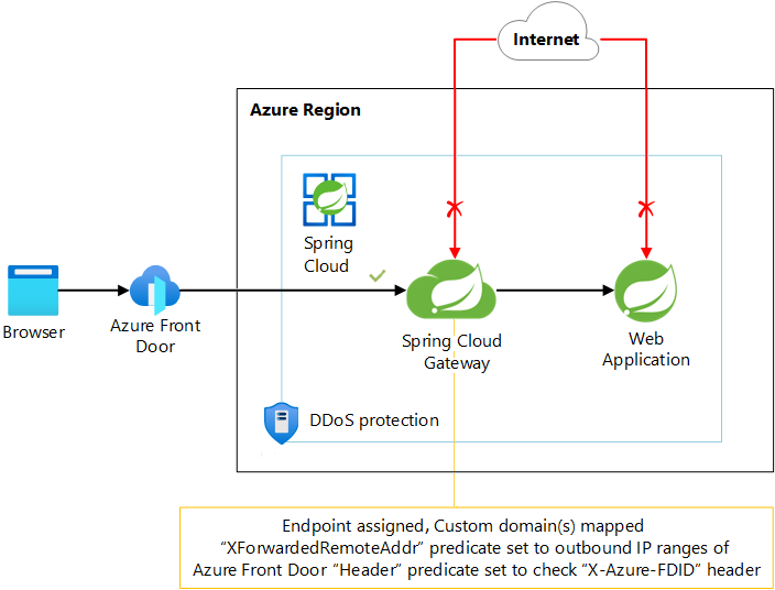 가상 네트워크 외부에 Azure Spring Apps가 있는 Azure Front Door 사용을 보여 주는 다이어그램