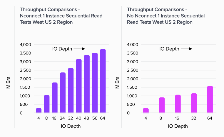 Linux read throughput