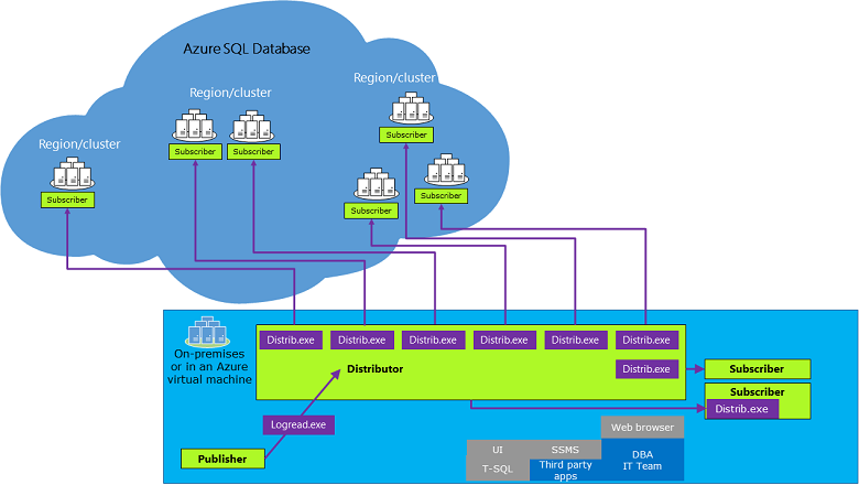 다이어그램은 서로 다른 지역의 여러 구독자 클러스터를 포함하는 Azure SQL Database와 원격 클러스터에 연결된 게시자, Logread 실행 파일, 배포자 실행 파일을 포함하는 온-프레미스 Azure 가상 머신이 있는 복제 아키텍처를 보여 줍니다.