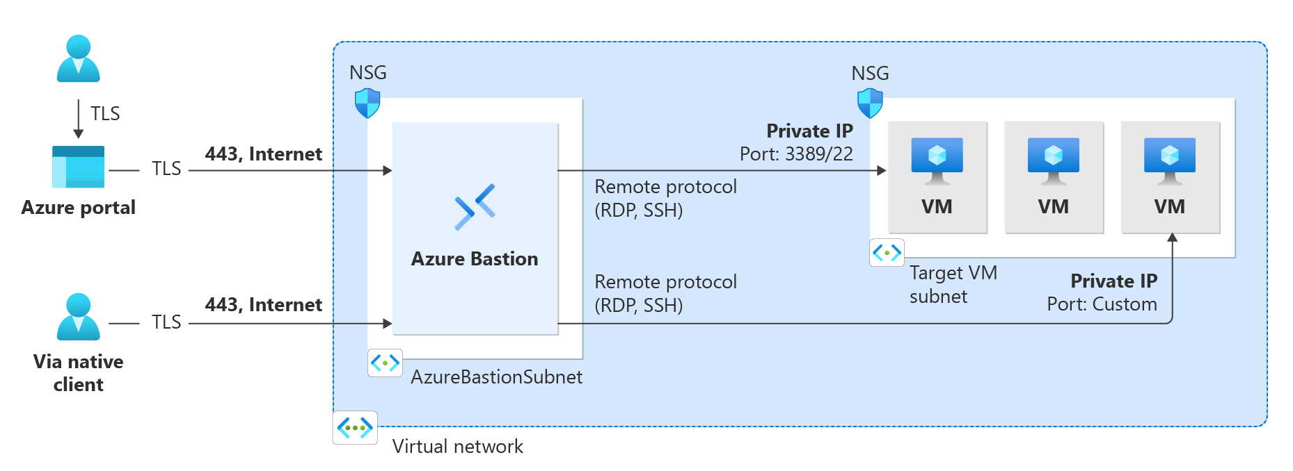 Azure Bastion 아키텍처를 보여 주는 다이어그램