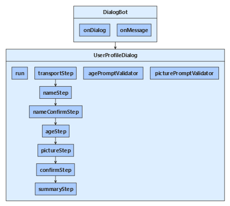 JavaScript 샘플에 대한 클래스 다이어그램입니다.