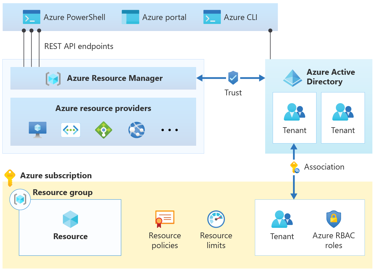 Diagram of Azure resource limits.