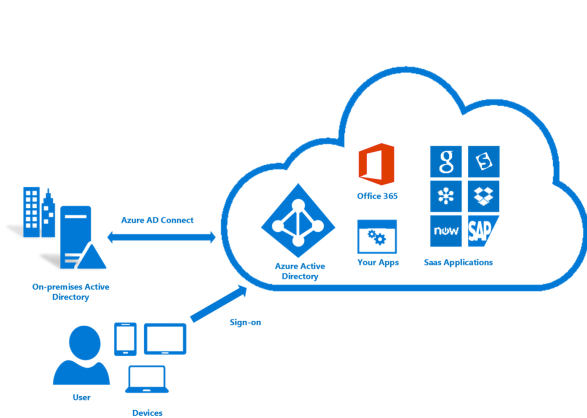 Microsoft Entra ID와 온-프레미스 Active Directory 인스턴스를 모두 포함하는 아키텍처 다이어그램