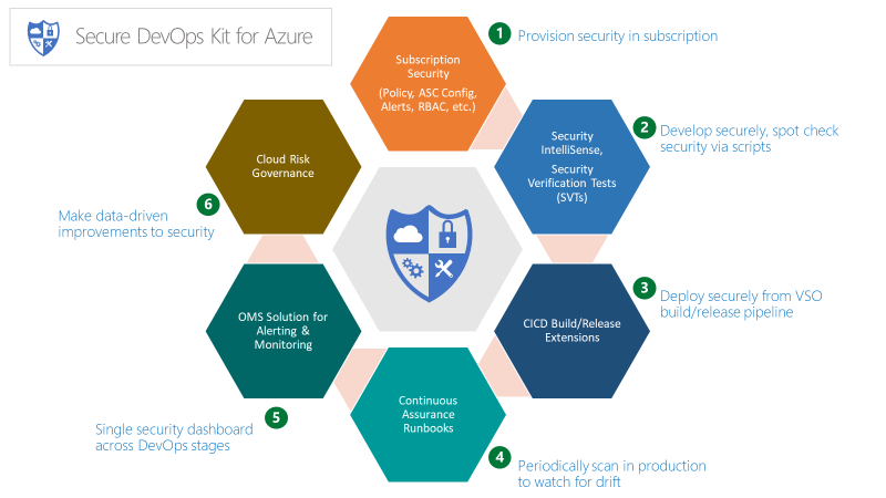 Azure용 Secure DevOps 키트의 개요 다이어그램.