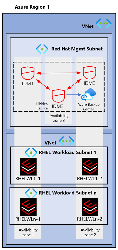 Red Hat IdM 영역 배포 아키텍처를 보여 주는 다이어그램