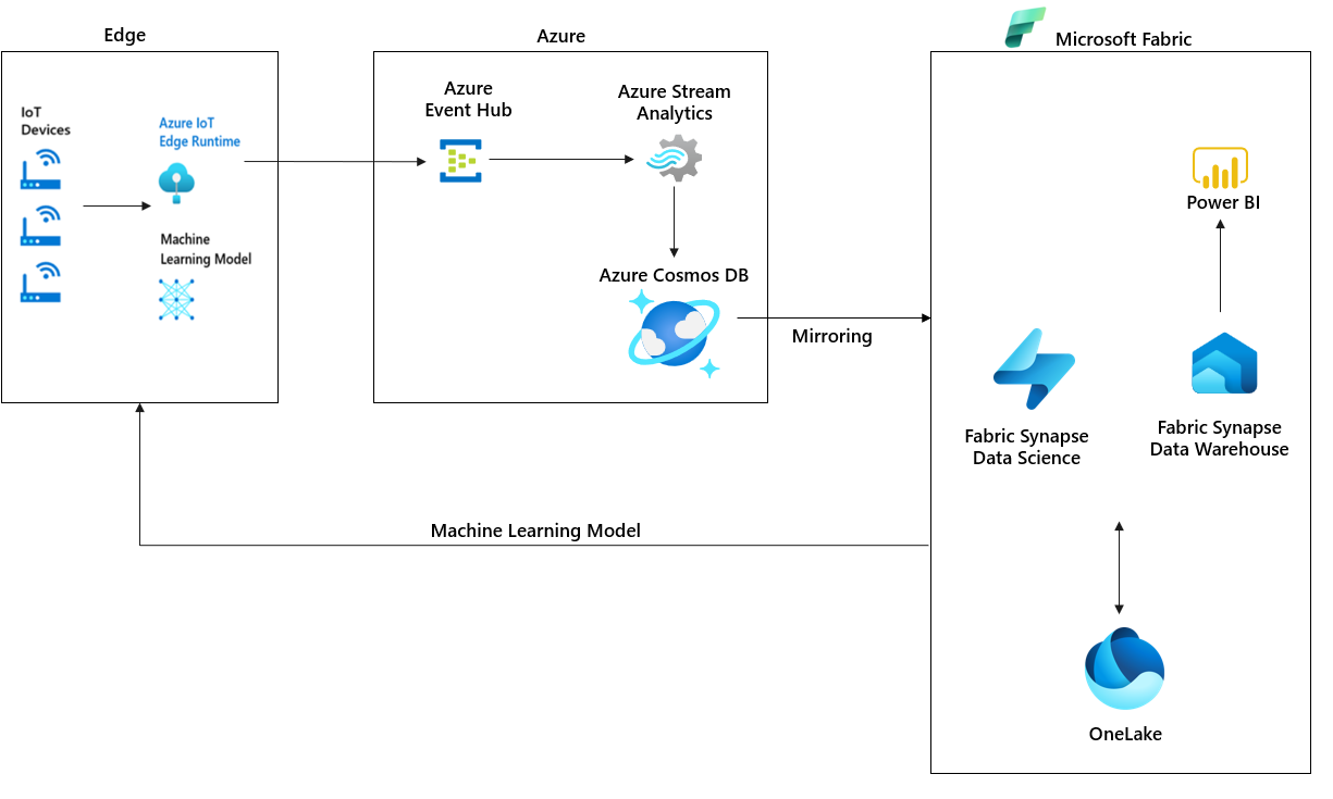 Azure Cosmos DB의 IOT 예측 유지 관리 다이어그램.