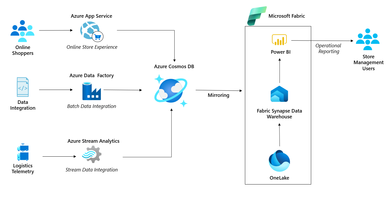 Azure Cosmos DB의 공급망 실시간 분석 다이어그램.