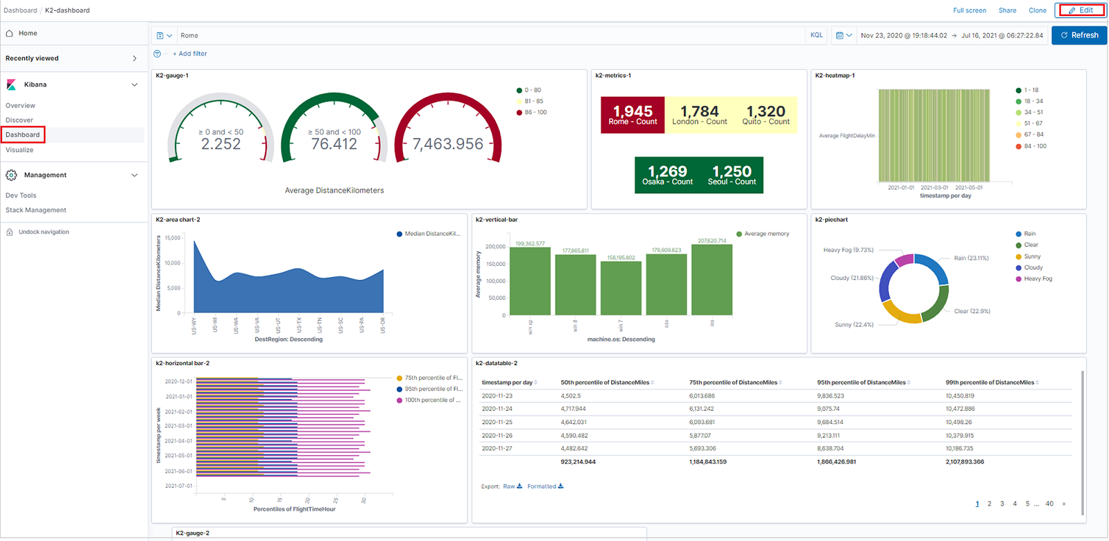 Azure Data Explorer 데이터의 시각화가 포함된 대시보드의 스크린샷.