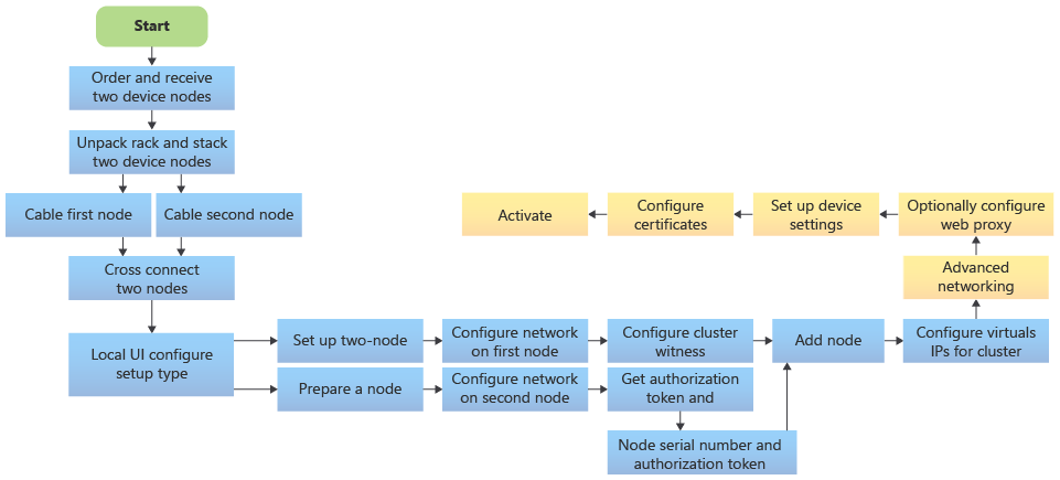 2노드 Azure Stack Edge 배포의 단계를 보여 주는 그림