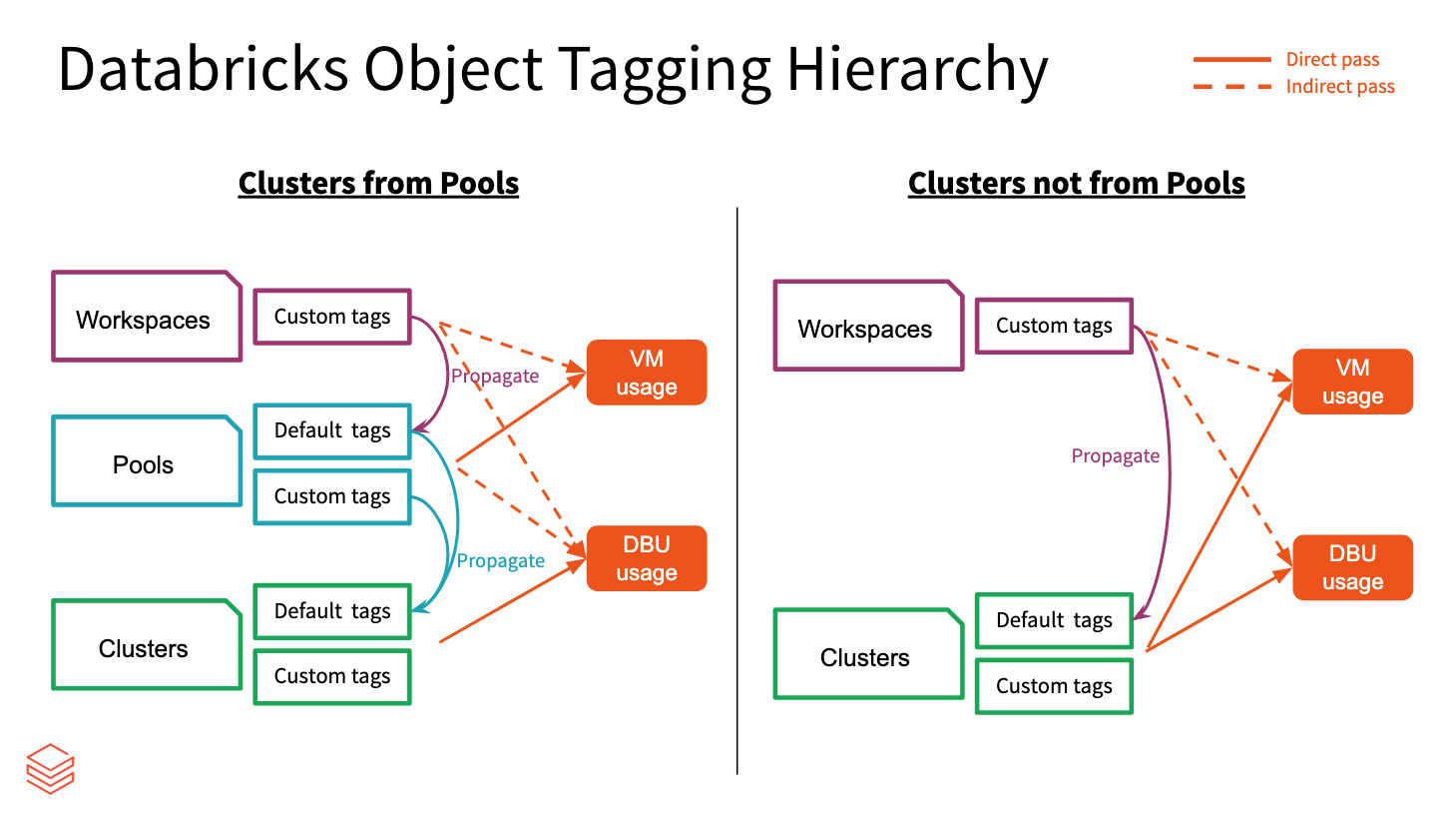 Databricks 개체 태그 지정 계층 구조