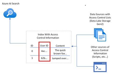 Azure AI Search에서 문서를 보호하기 위해 각 문서에는 결과 집합에 반환되는 사용자 인증이 포함되어 있음을 보여 주는 아키텍처 다이어그램