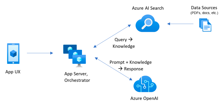 Azure OpenAI의 프롬프트 응답과 함께 문서가 저장되는 Azure AI Search에 대한 쿼리에서 결정된 답변을 보여 주는 아키텍처 다이어그램.