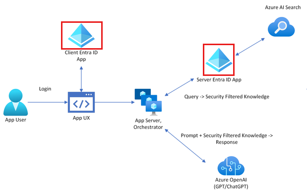 Microsoft Entra ID로 인증한 다음, 해당 인증을 Azure AI Search에 전달하는 사용을 보여 주는 아키텍처 다이어그램