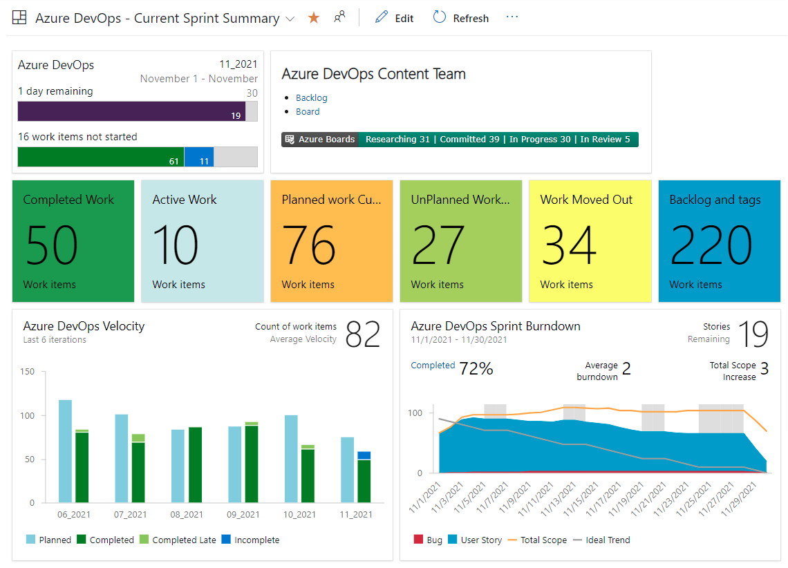 Azure Boards, 대시보드의 스크린샷