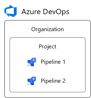 Azure DevOps 조직 구조