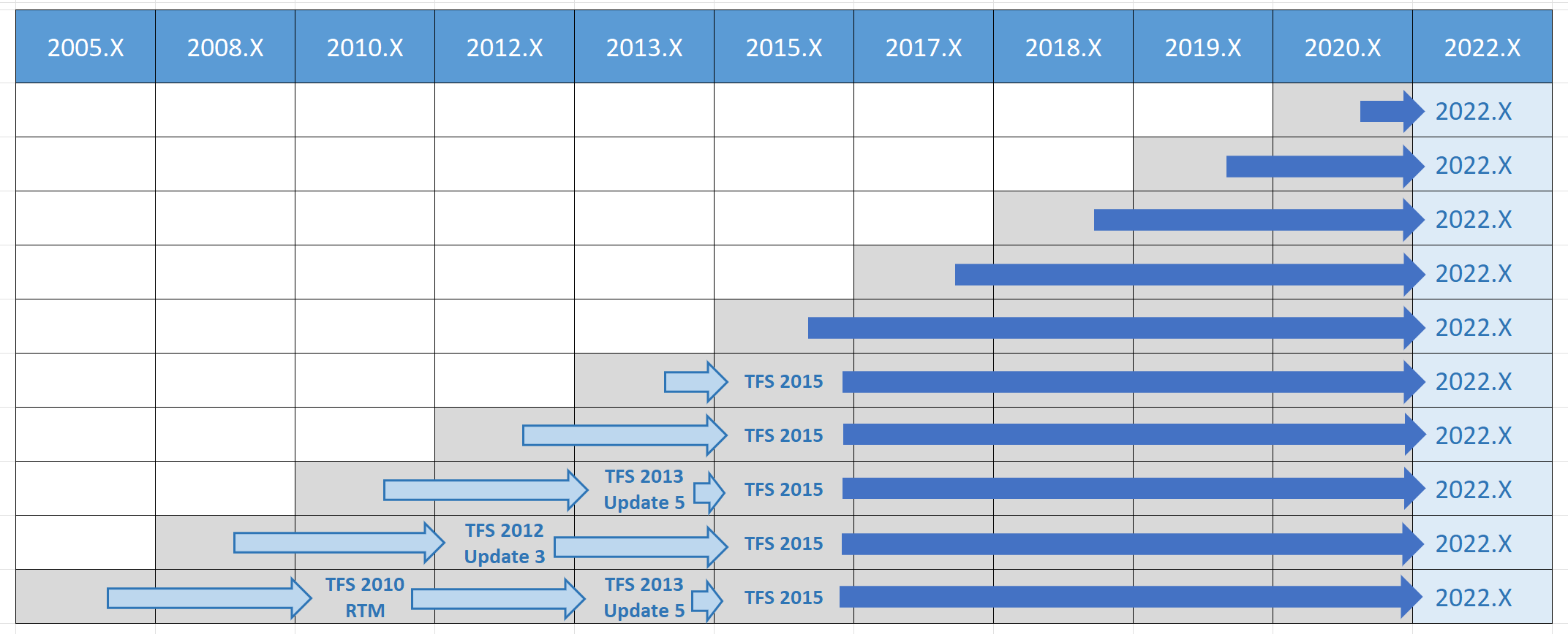 모든 이전 버전에 대한 Azure DevOps 2022 업그레이드 경로 매트릭스입니다.