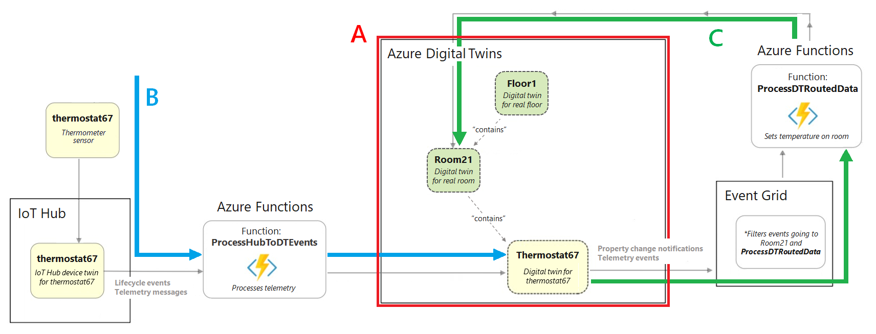 다양한 Azure 서비스를 통해 디바이스에서 Azure Digital Twins로 들어오고 나가는 데이터를 보여 주는 전체 빌드 시나리오의 다이어그램