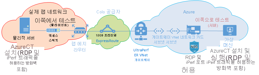 Diagram of testing environment in which AzureCT is installed.