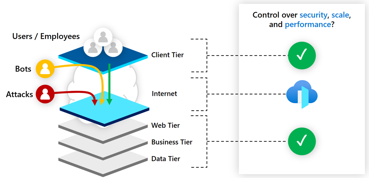 Azure Front Door 아키텍처의 다이어그램