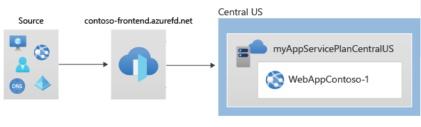 Azure CLI를 사용하는 Front Door 배포 환경의 다이어그램