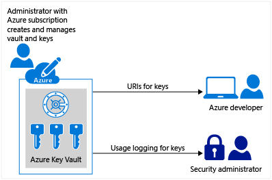 Azure Key Vault 작동 방법 개요