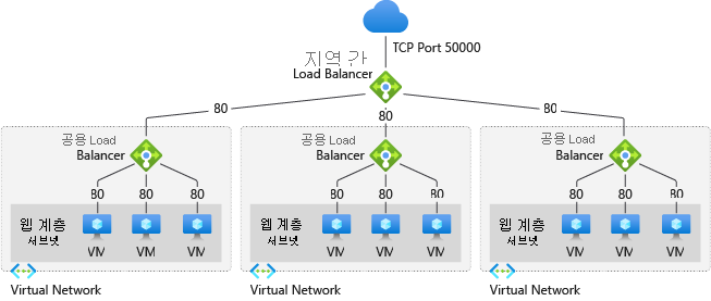 Diagram of cross-region load balancer.