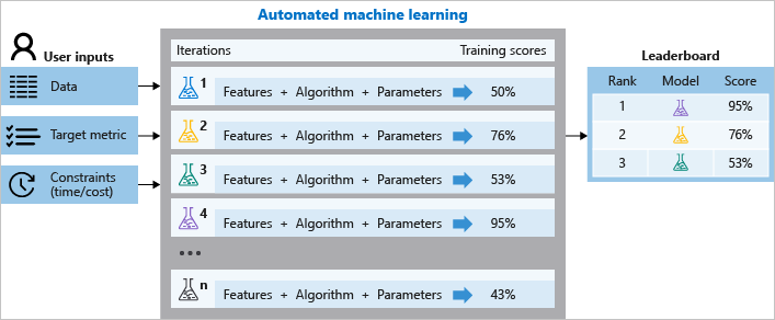 자동화된 Machine Learning