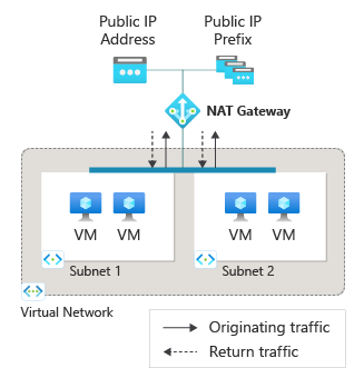 가상 머신이 포함된 NAT Gateway 리소스의 다이어그램