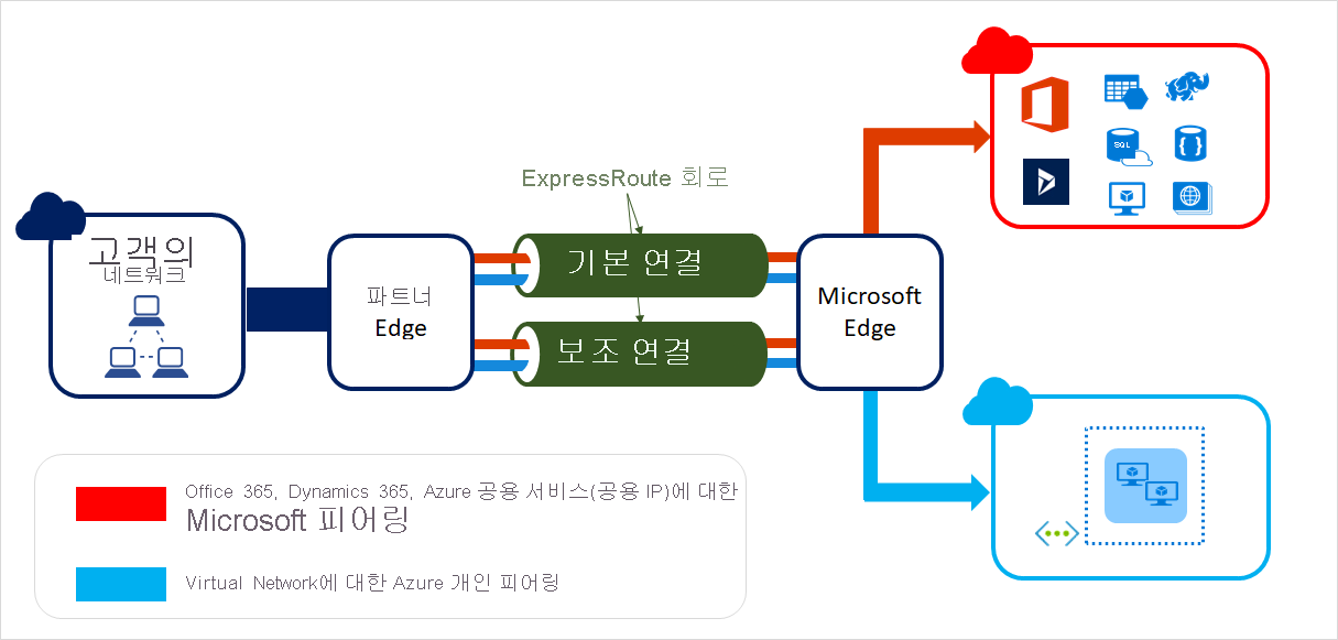 Azure ExpressRoute 스크린샷.