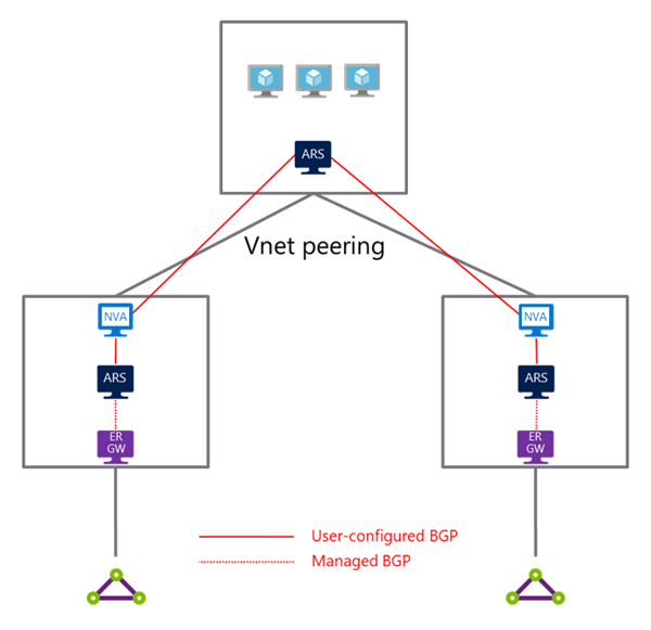 Diagram of Route Server in a dual-homed topology with ExpressRoute.