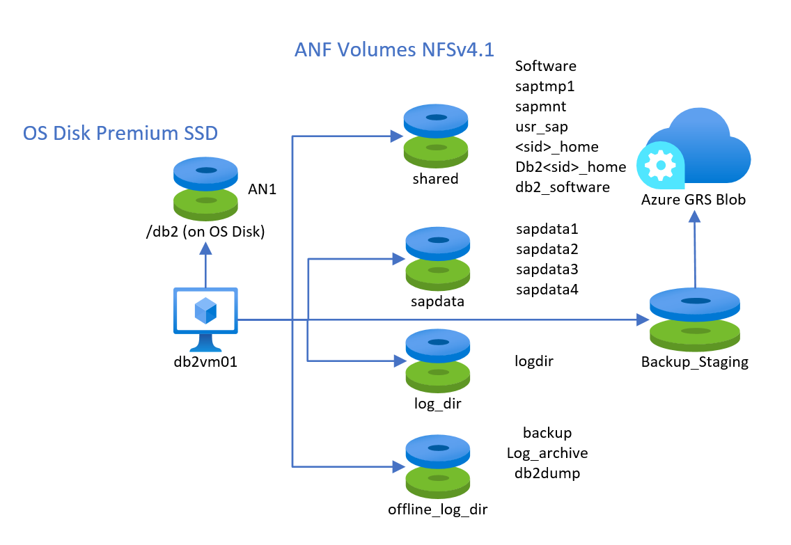 ANF를 사용한 Db2 구성의 예