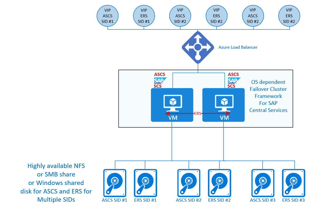 Diagram that shows a multi-SID cluster with Enqueue Replication server.