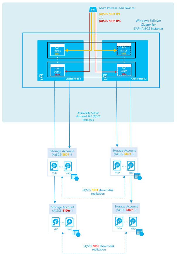 Azure에서 여러 SAP ASCS/SCS 클러스터링된 인스턴스