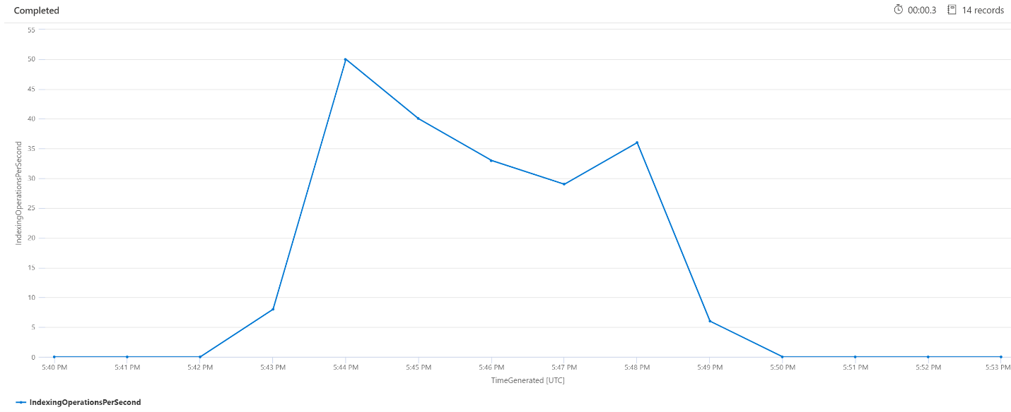 Chart showing indexing operations per minute