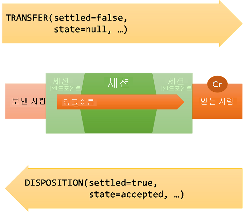 발신자와 수신자 간의 메시지 전송과 이로 인한 처리를 보여 주는 다이어그램