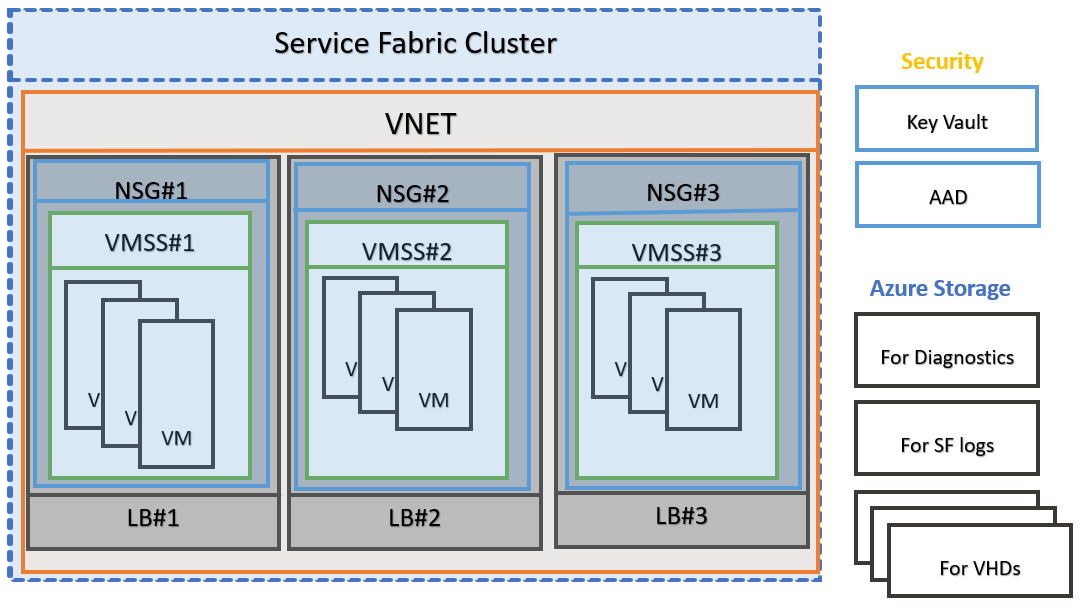 Service Fabric 클러스터