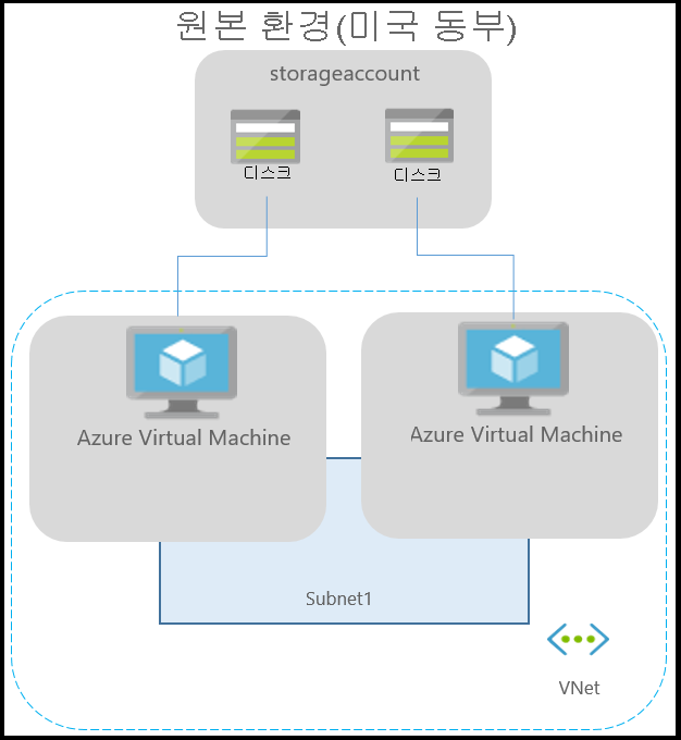 Diagram that depicts a typical Azure environment for applications running on Azure VMs.