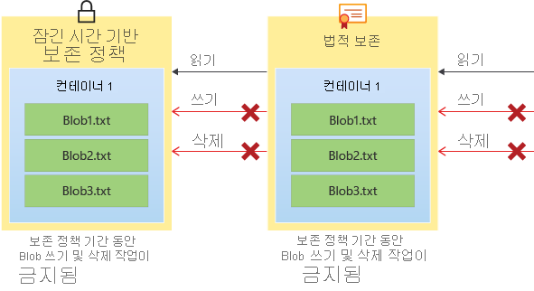 보존 정책 및 법적 보존이 쓰기 및 삭제 작업을 방지하는 방법을 보여 주는 다이어그램