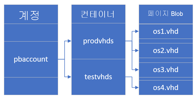 Screenshot showing relationships between account, containers, and page blobs